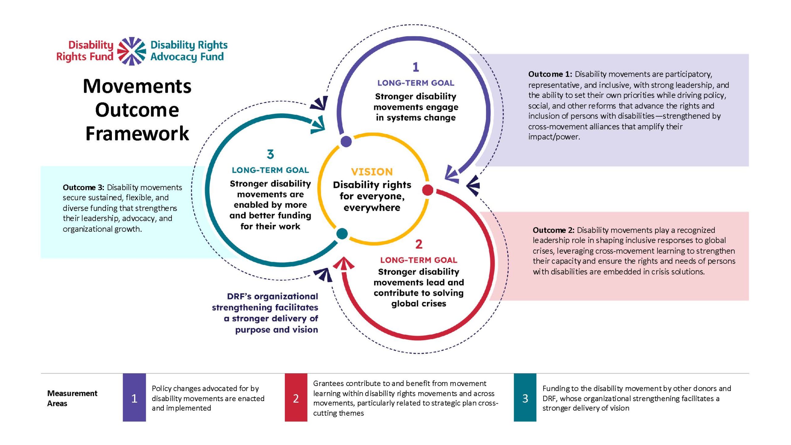 Four colorful interconnected circles with this text in the center circle:” Vision: Disability rights for everyone, everywhere." Three surrounding circles each state a long-term goal. (1) Stronger disability movements engage in systems change. (2) Stronger disability movements lead and contribute to solving global crises. (3) Stronger disability movements are enabled by more and better funding for their work. A dotted line outside the circles states, t”o show the foundation of organizational strength, includes this text: DRF's organizational strengthening facilitates a stronger delivery of purpose and vision." There are 3 measurement areas under the diagram: 1) policy changes, 2) grantee contrbutions to movement learning; and 3) funding for stronger delivery of the stated vision.